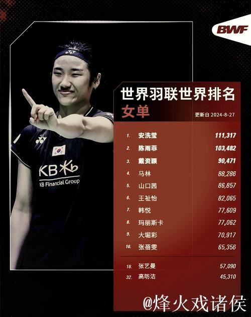 国际羽联排名:石宇奇男单第一 “凤凰组合”混双居首 国际羽联排名:石宇奇男单第一 “凤凰组合”混双居首