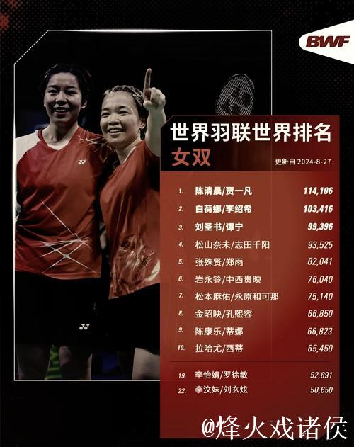 国际羽联排名:石宇奇男单第一 “凤凰组合”混双居首 国际羽联排名:石宇奇男单第一 “凤凰组合”混双居首